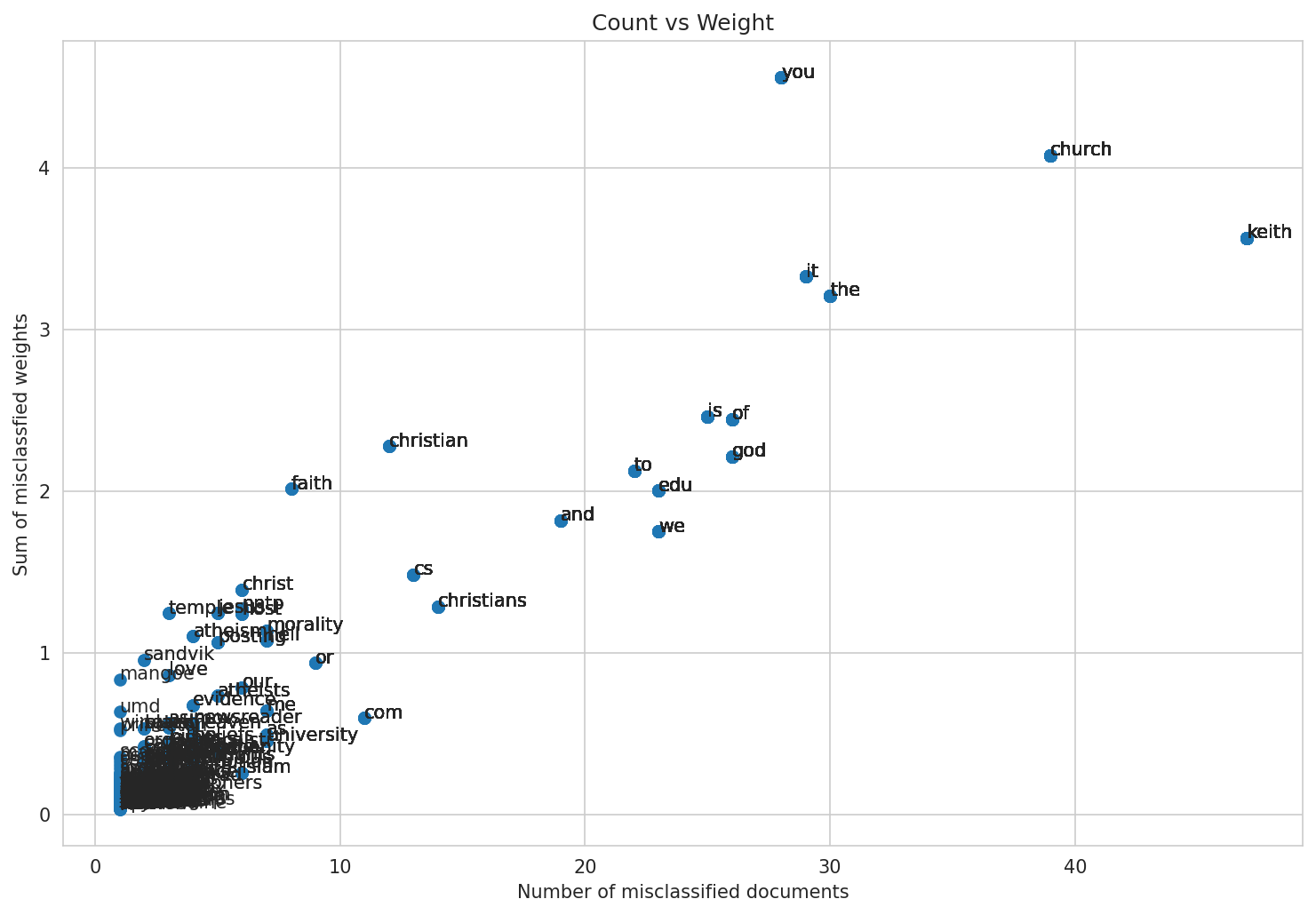 Figure 4: Number of misclassified documents vs Sum of misclassfied weights