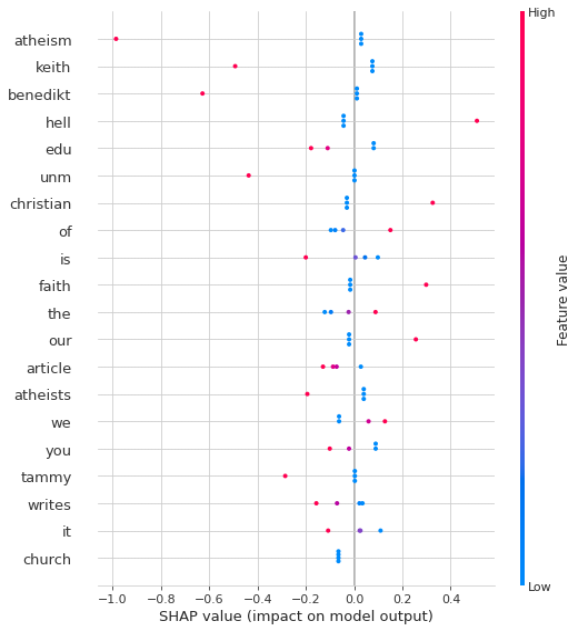 Figure 3: SHAP Summary Plot 2