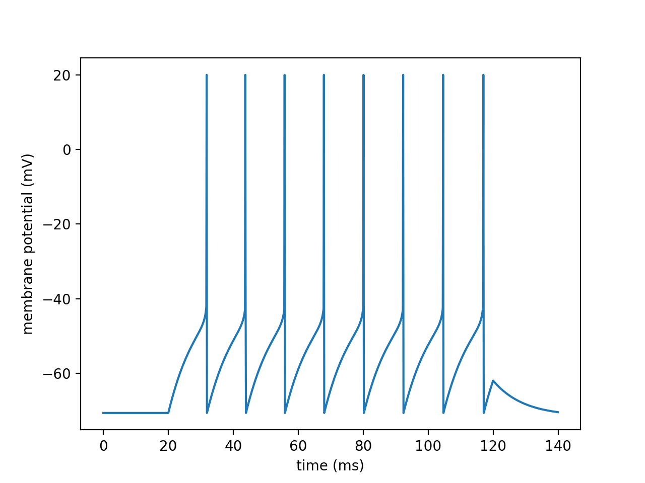 Fast Firing Pattern